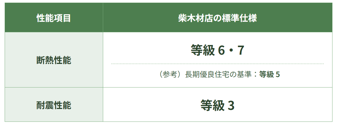 柴木材店の断熱性能と耐震性能の標準仕様