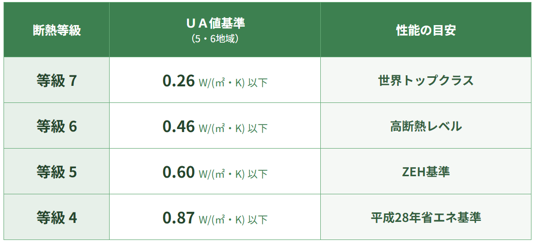 断熱等級ごとのUA値基準と性能の目安
