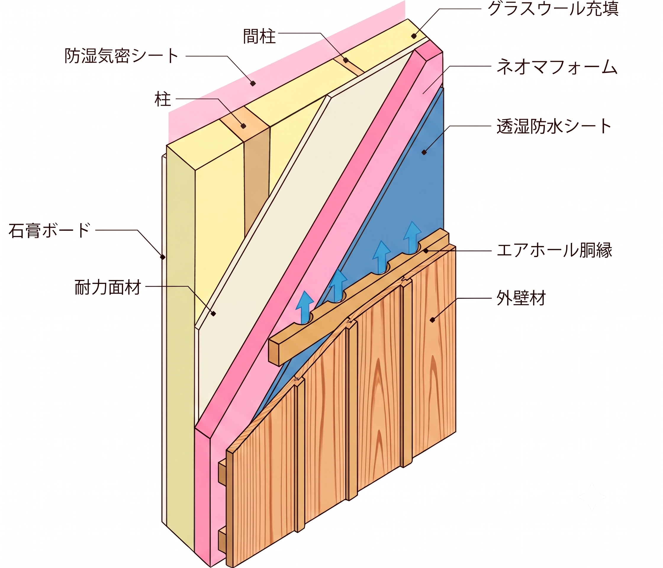 充填断熱と付加断熱を組み合わせた壁の構造図