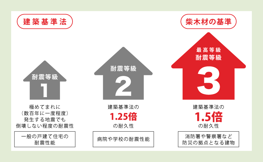耐震等級1・2・3の強度と建築基準法との比較