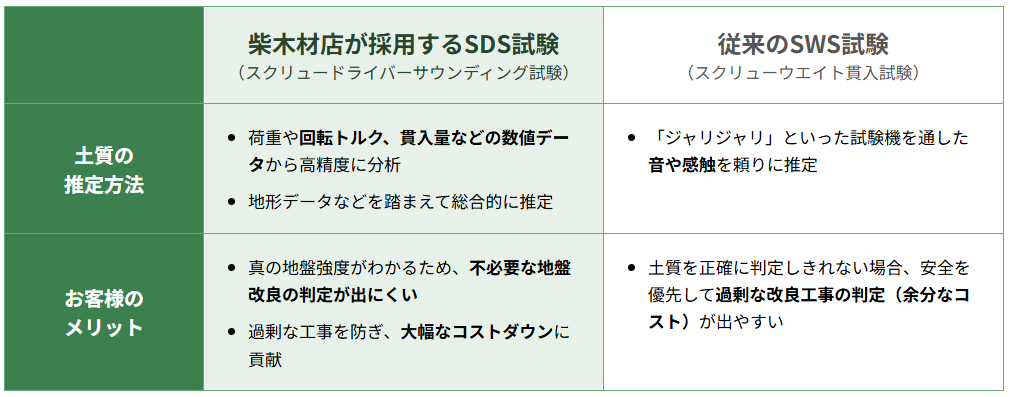 SDS試験と従来のSWS試験の比較